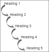 You can base each heading style on the previous style