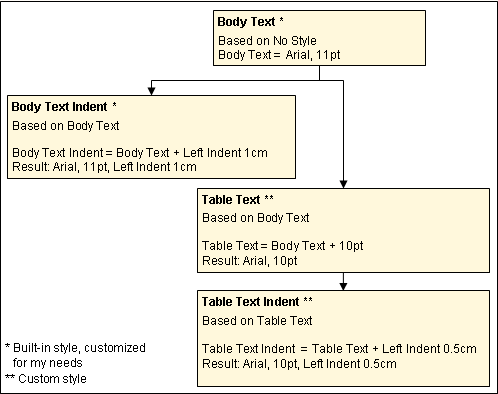 How styles in Microsoft Word cascade