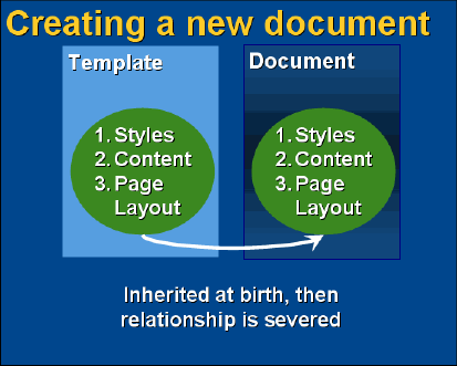 When you create a document in Word, it inherits three things from its parent... and then severs the connection.