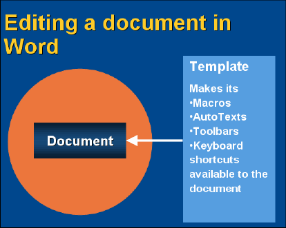 When a document is open in Word, its template makes four things available to the document.